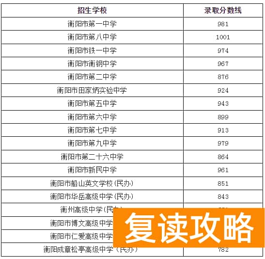 2023衡阳中考各高中录取分数线公布